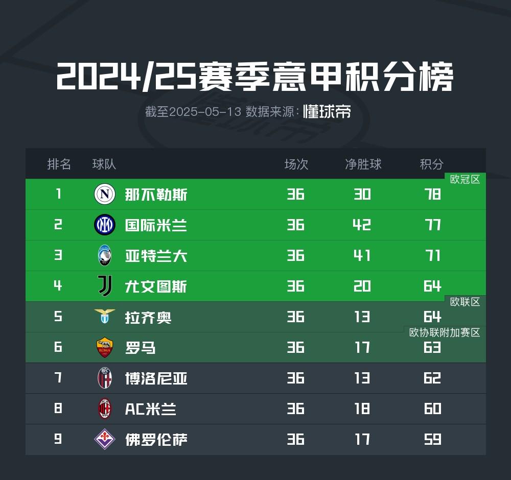 意甲争四形势：6支球队争夺一个名额，且仅相差5分
